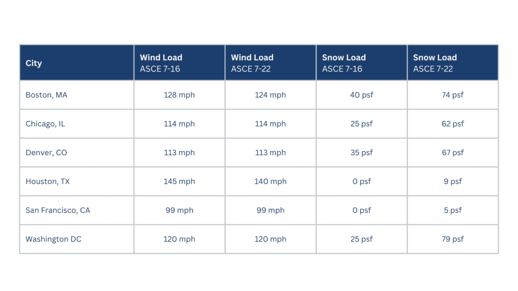 A table showcasing the  ASCE 7-16 and 7-22-based calculations