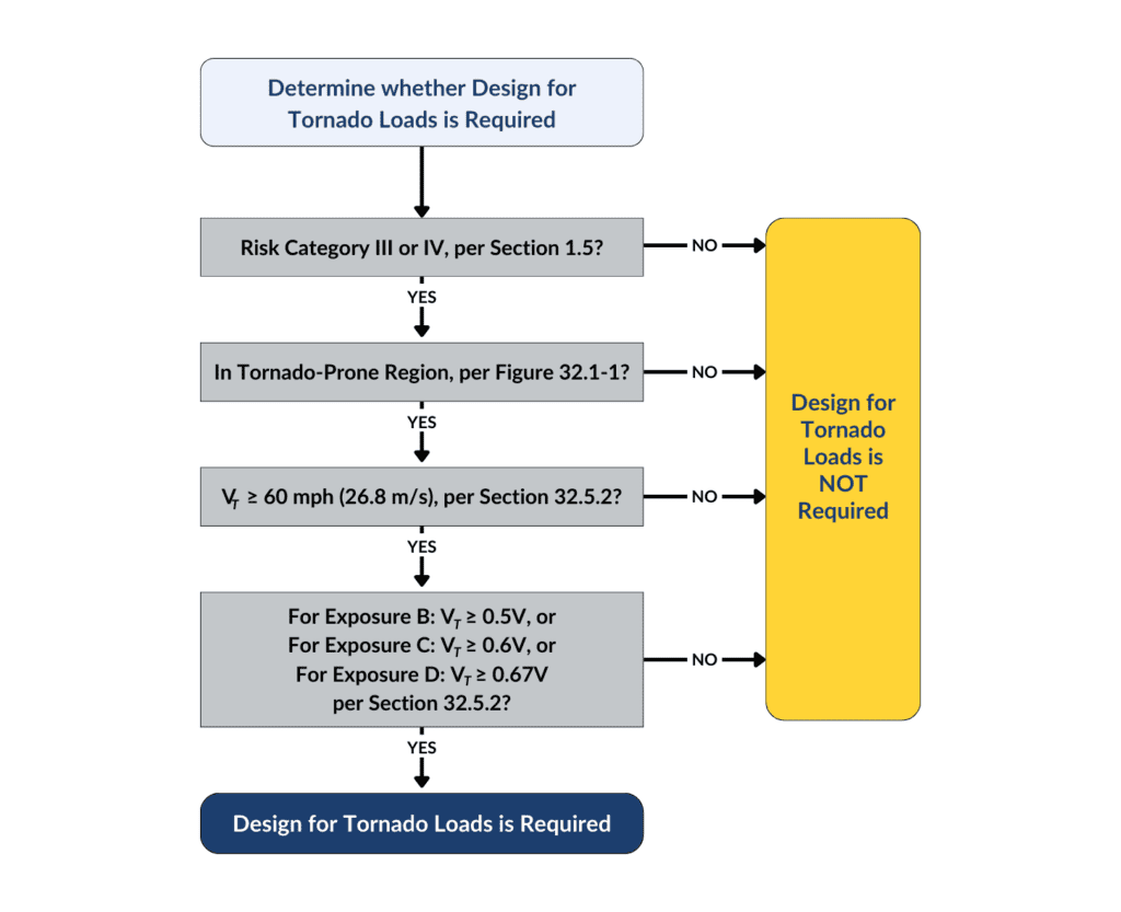 A flowchart illustrating the ASCE-7-22