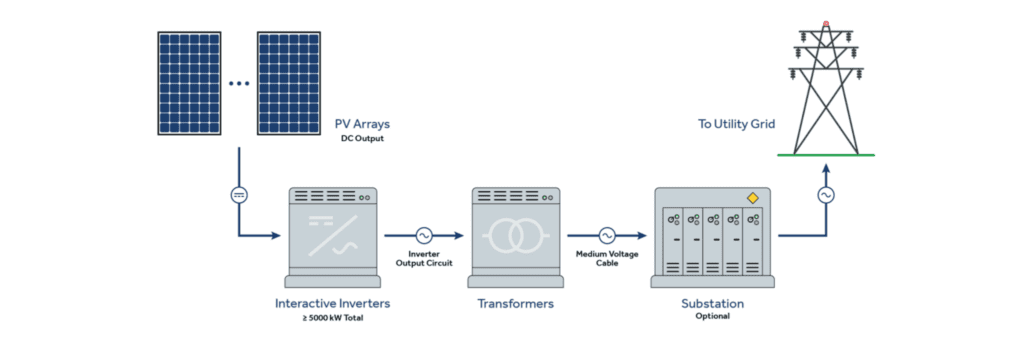 Display of PV Arrays followed by interactive inverters, a transformer, a substation, and them to the utility grid.