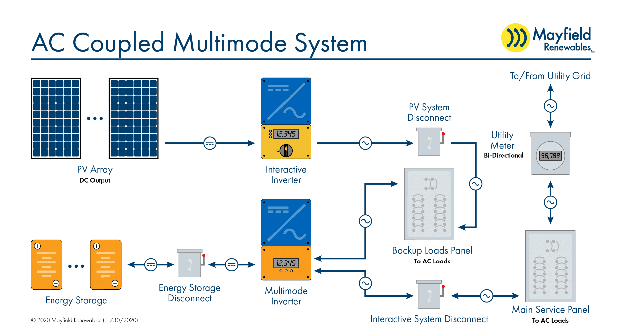 Solar Power Systems setups made up of photovoltaic or PV Modules, an  inverter unit and battery