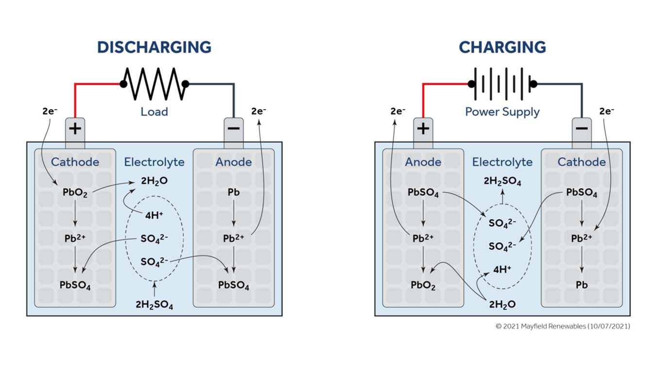 Orphan Dominerende Blinke Lead-Acid vs. Lithium-Ion Batteries — Mayfield Renewables