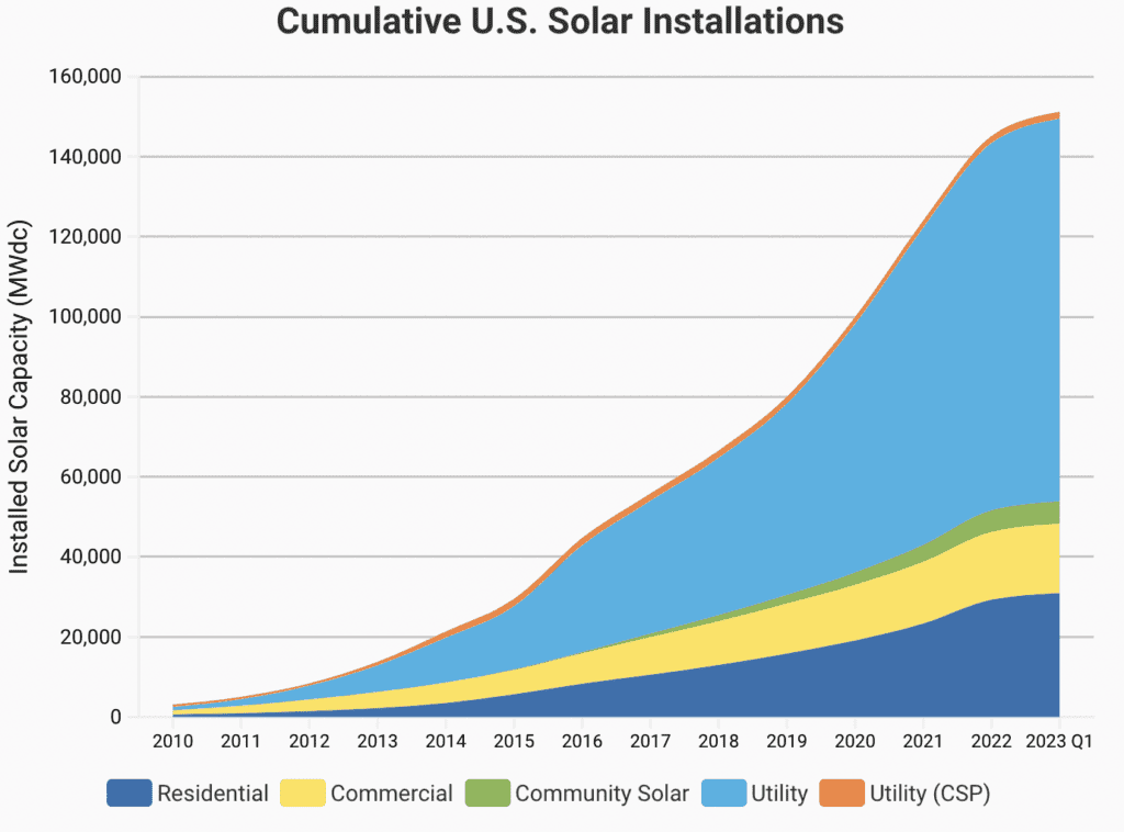 solar market data