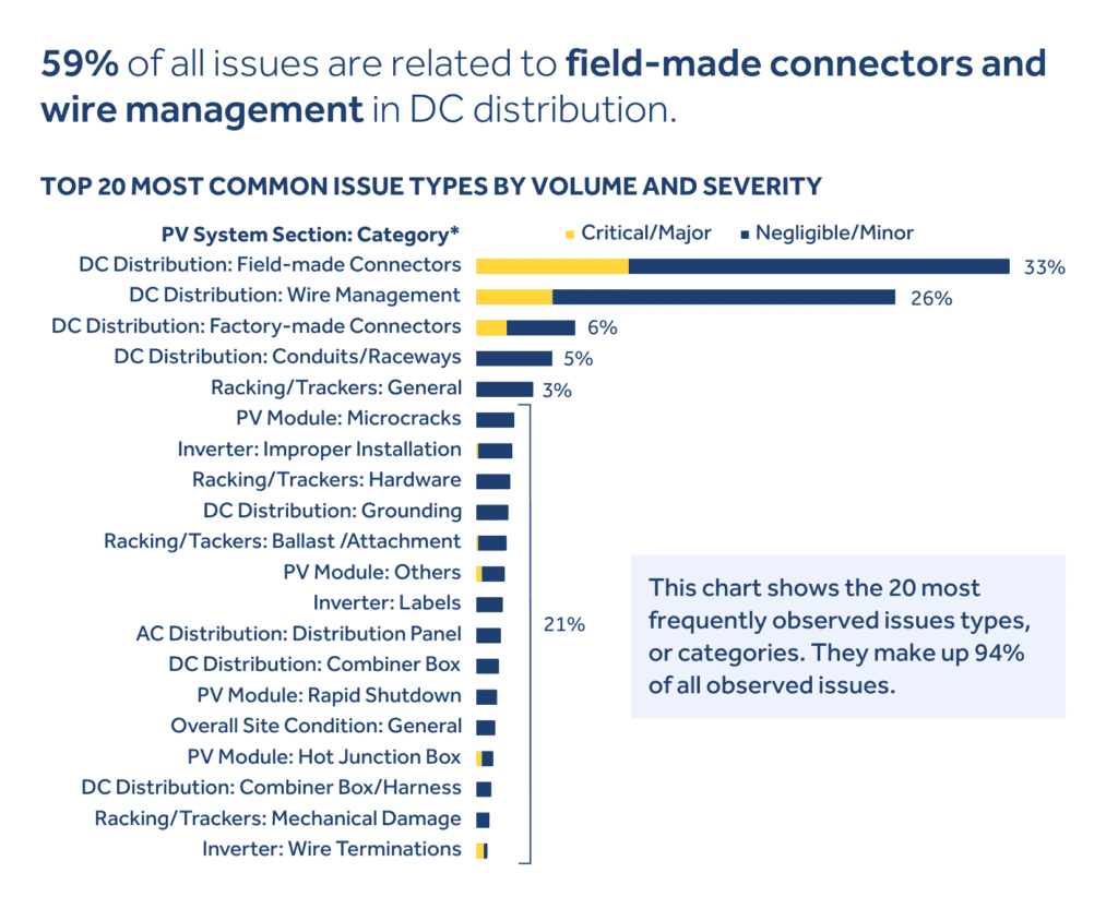 SolarGrade charted the top 20 most common issue types...