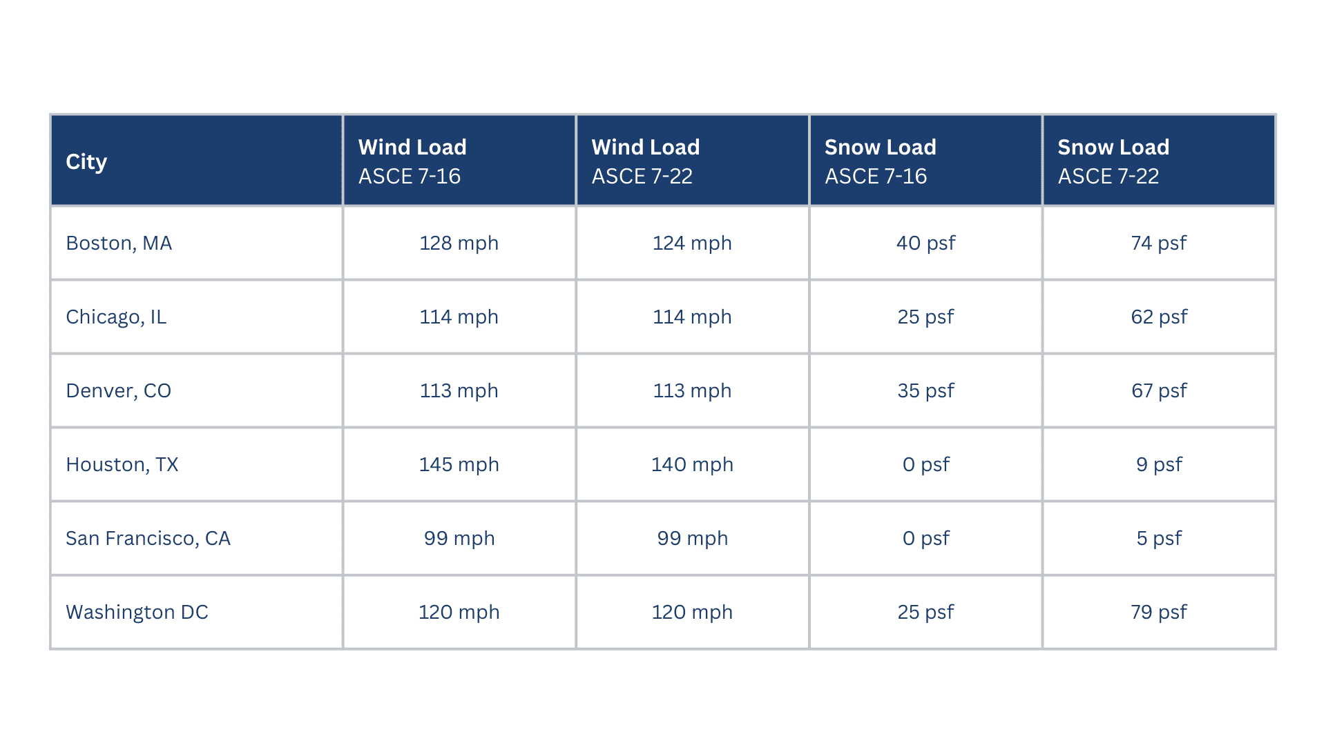 How Asce 7 22 Updates Will Impact Pv Racking Systems Mayfield Renewables How Asce 7 22 Updates Will Impact Pv Racking Systems Mayfield Renewables