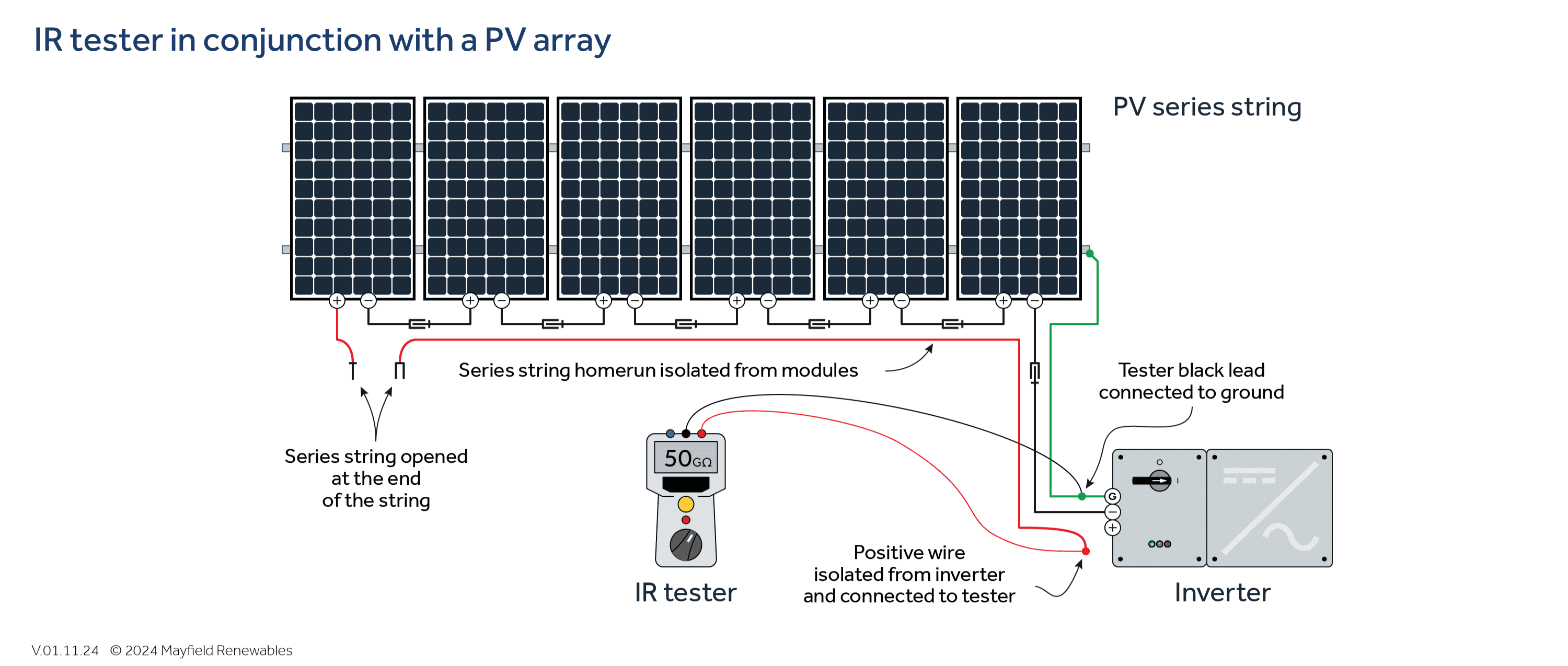 A diagram of a solar panel with a battery, highlighting insulation resistance testing as per the 2023 NFPA 70B guidelines.