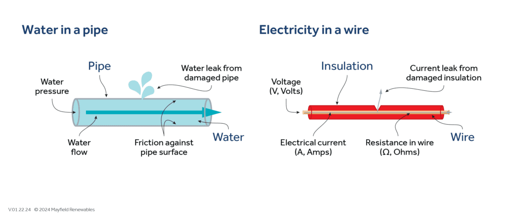 Conducting insulation resistance testing in a wire to comply with 2023 NFPA 70B standards for water and electricity compatibility.