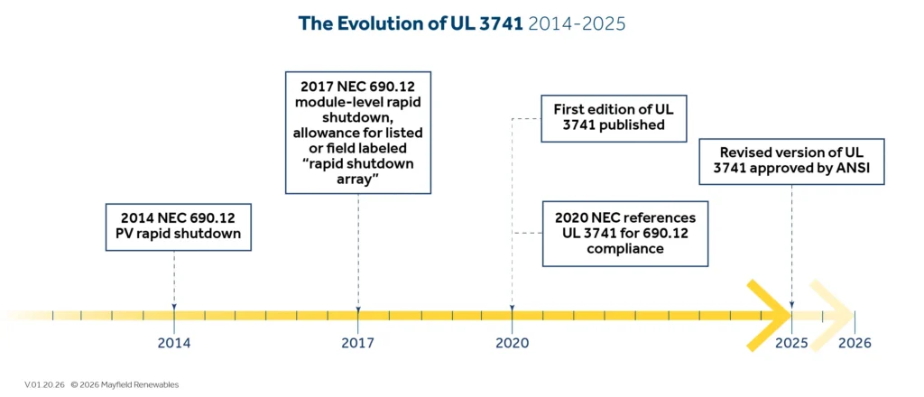 UL 3741 evolution timeline from 2014 to 2025 showing NEC rapid shutdown milestones