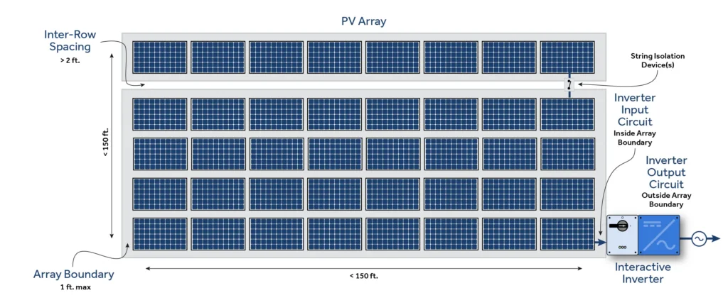 Solar PV array layout showing inverter, string isolation, spacing, and NEC rapid shutdown zones