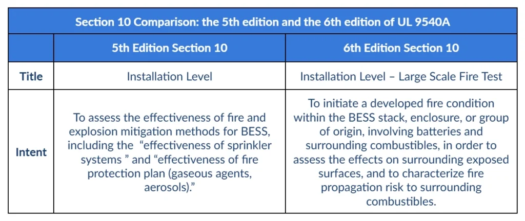 A table of section 10 comparison of the 5th and 6th editions of UL 9540A